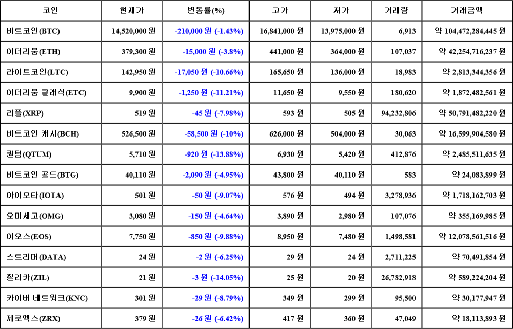 [가상화폐 뉴스] 06월 27일 19시 00분 비트코인(-1.43%), 질리카(-14.05%), 퀀텀(-13.88%)