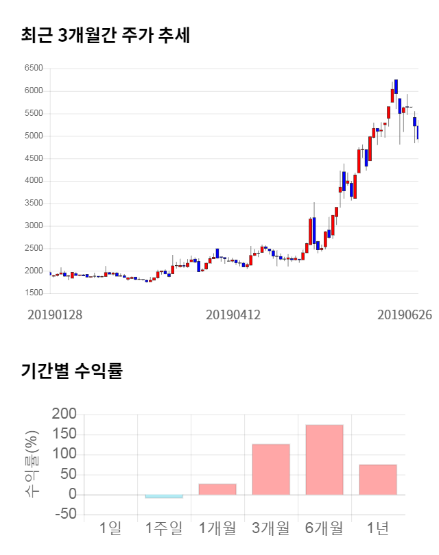 에스디시스템, 전일 대비 약 8% 하락한 4,545원