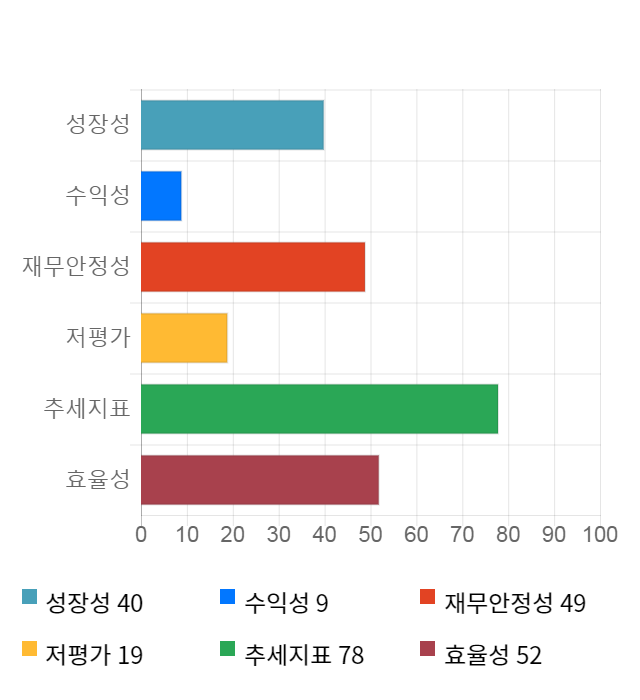 에스디시스템, 전일 대비 약 8% 하락한 4,545원