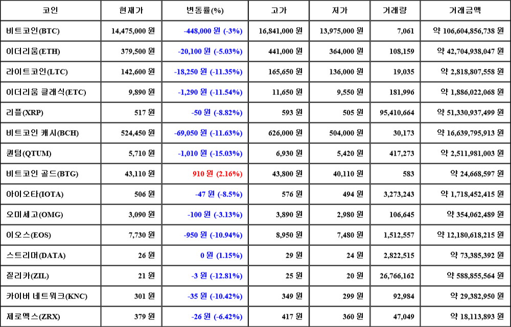 [가상화폐 뉴스] 06월 27일 19시 30분 비트코인(-3%), 비트코인 골드(2.16%), 퀀텀(-15.03%)