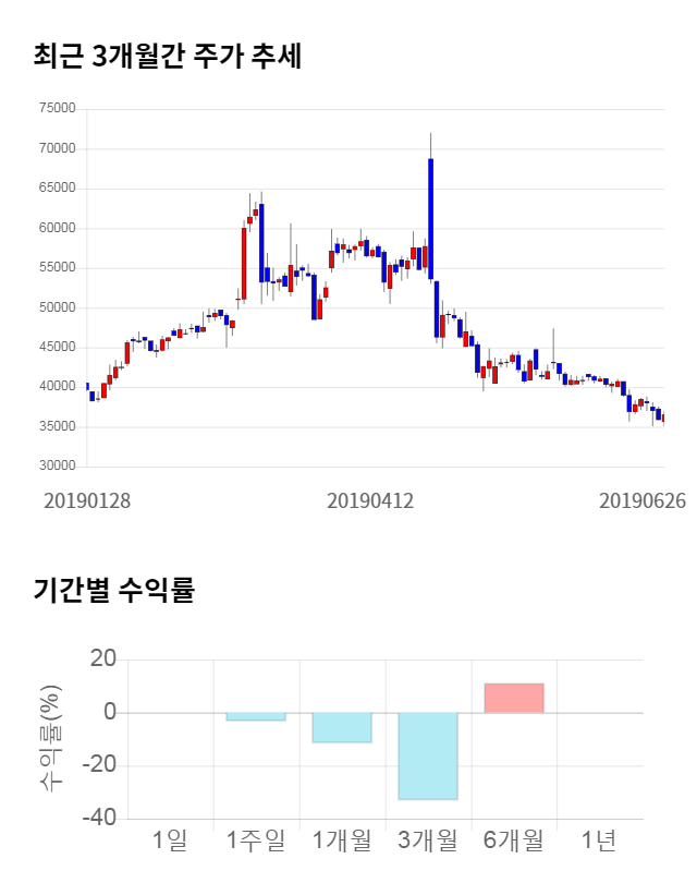 바이오솔루션, 전일 대비 약 4% 하락한 35,150원