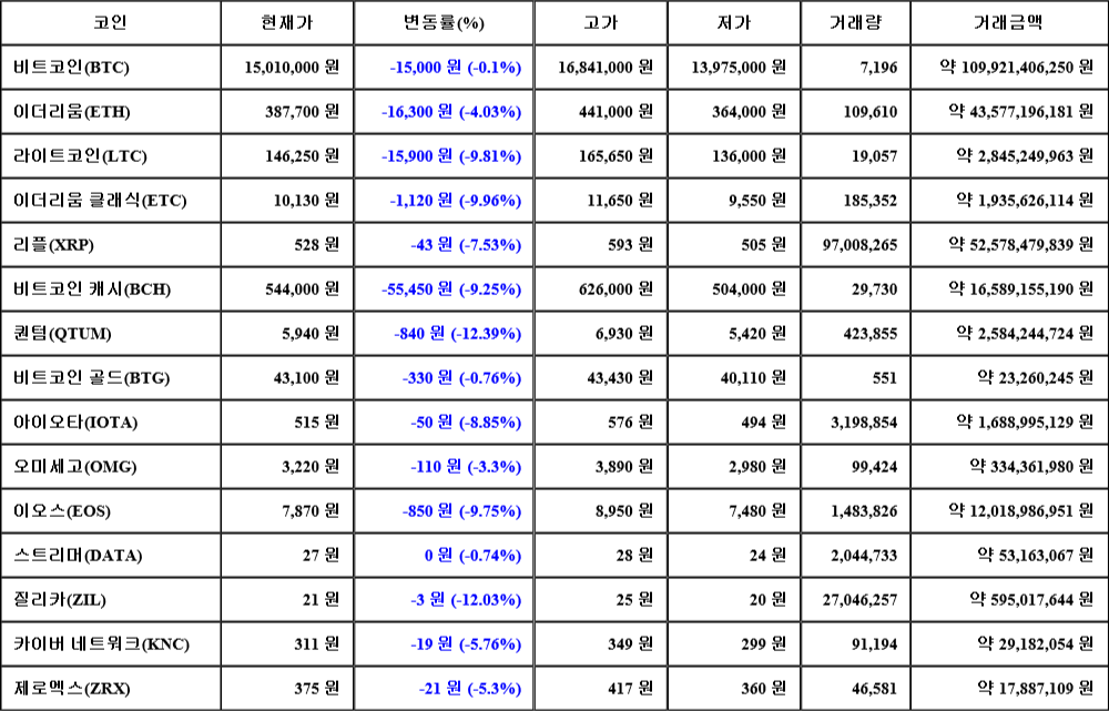 [가상화폐 뉴스] 06월 27일 21시 00분 비트코인(-0.1%), 퀀텀(-12.39%), 질리카(-12.03%)