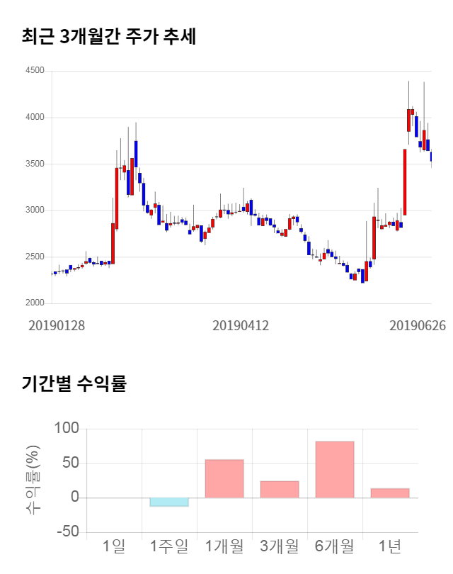 부방, 10% 급등... 전일 보다 370원 상승한 3,900원