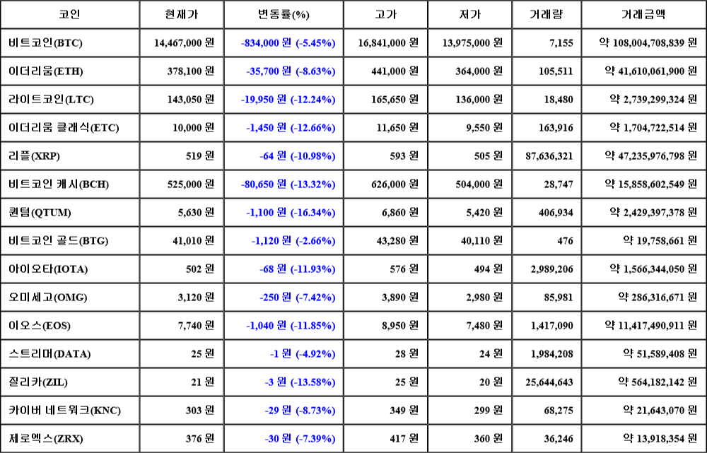 [가상화폐 뉴스] 06월 27일 22시 30분 비트코인(-5.45%), 퀀텀(-16.34%), 질리카(-13.58%)