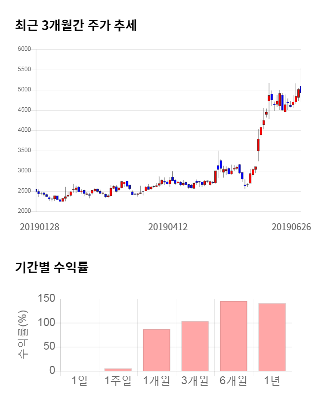 본느, 전일 대비 약 6% 상승한 5,240원