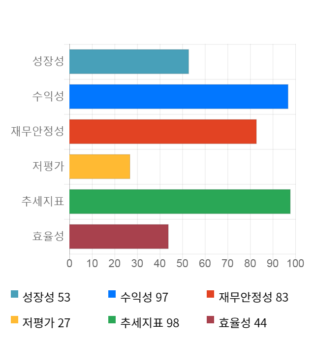 본느, 전일 대비 약 6% 상승한 5,240원