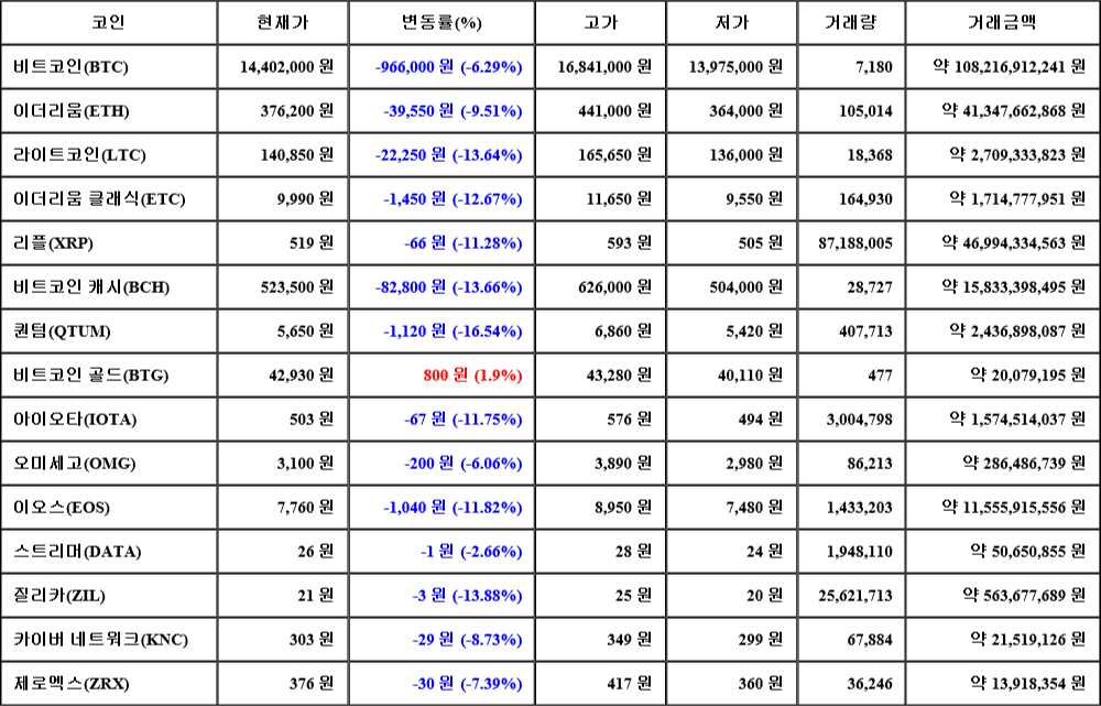 [가상화폐 뉴스] 06월 27일 23시 00분 비트코인(-6.29%), 비트코인 골드(1.9%), 퀀텀(-16.54%)