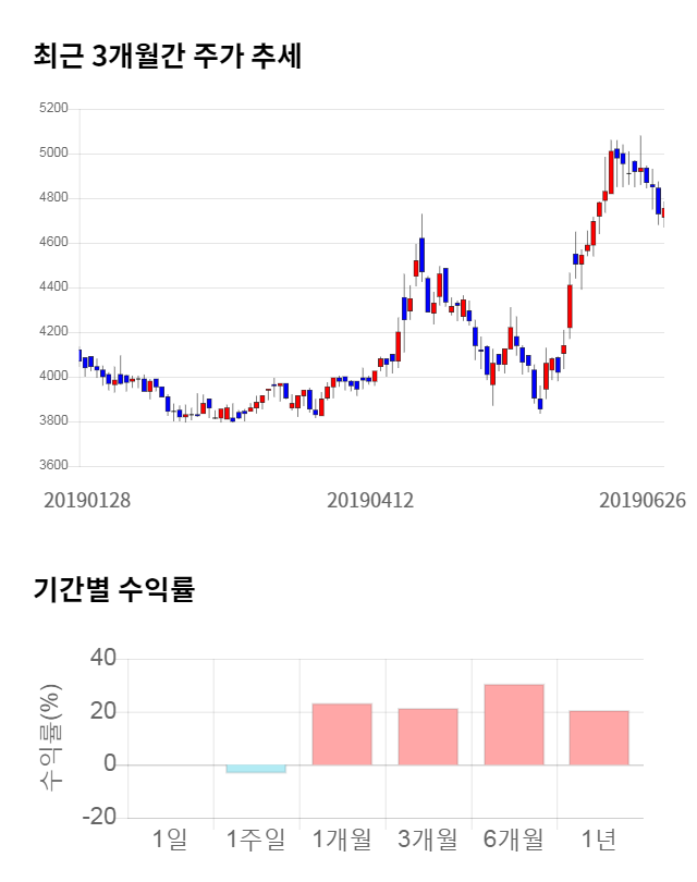 동우팜투테이블, 전일 대비 약 4% 상승한 4,925원