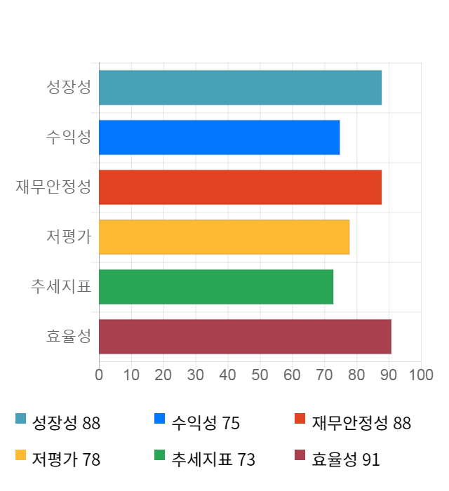 동우팜투테이블, 전일 대비 약 4% 상승한 4,925원