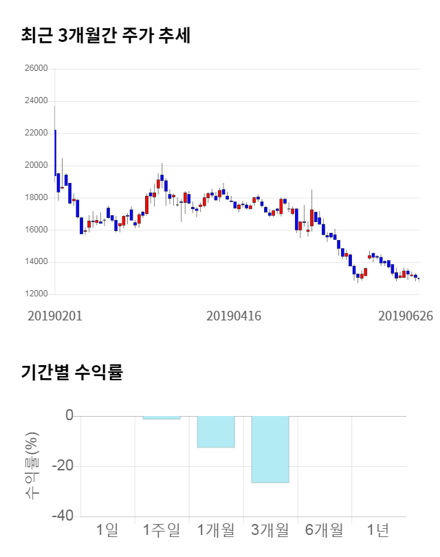 이노테라피, 전일 대비 약 6% 하락한 12,200원