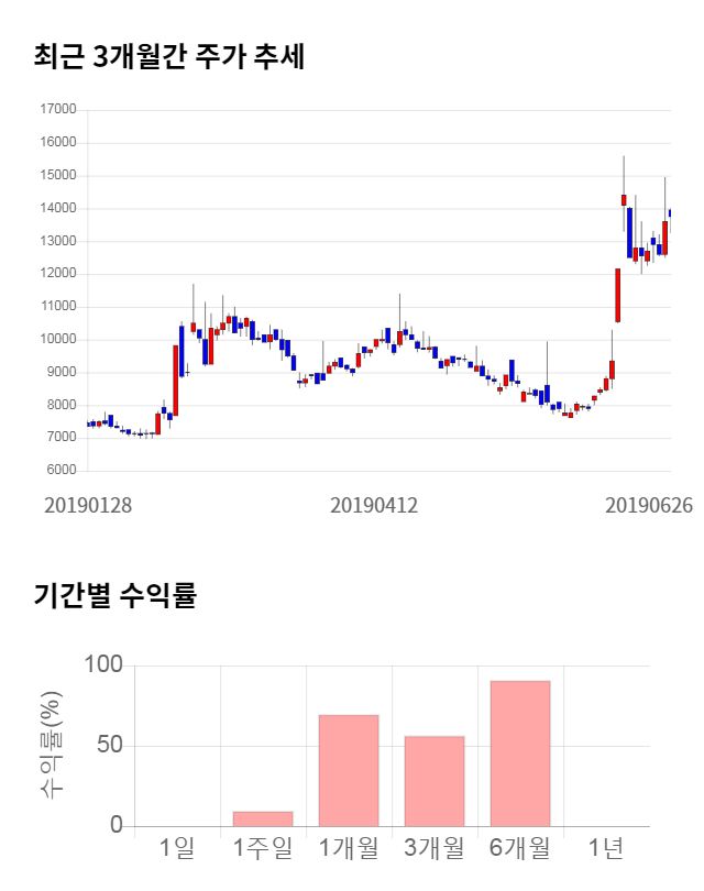 휴네시온, 전일 대비 약 9% 하락한 12,500원