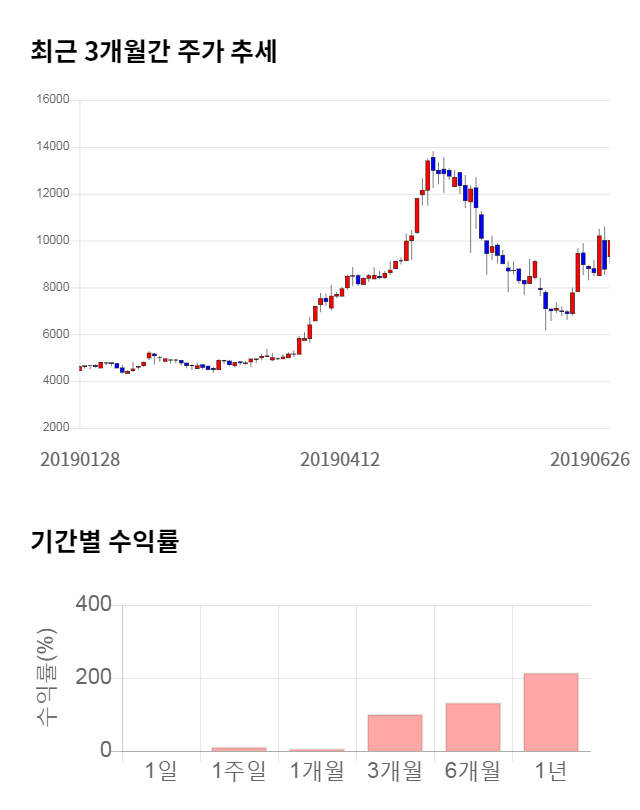 뉴지랩, 전일 대비 약 6% 상승한 10,650원