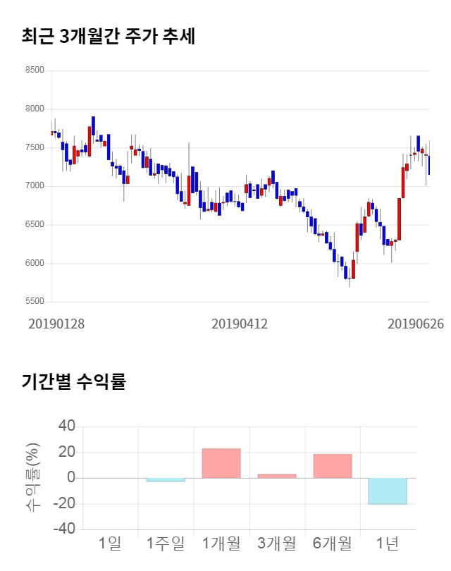 큐렉소, 전일 대비 약 5% 상승한 7,530원