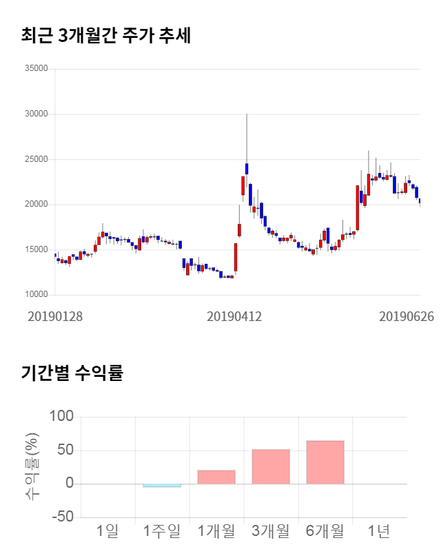 아시아나IDT, 13% 급등... 전일 보다 2,650원 상승한 22,800원