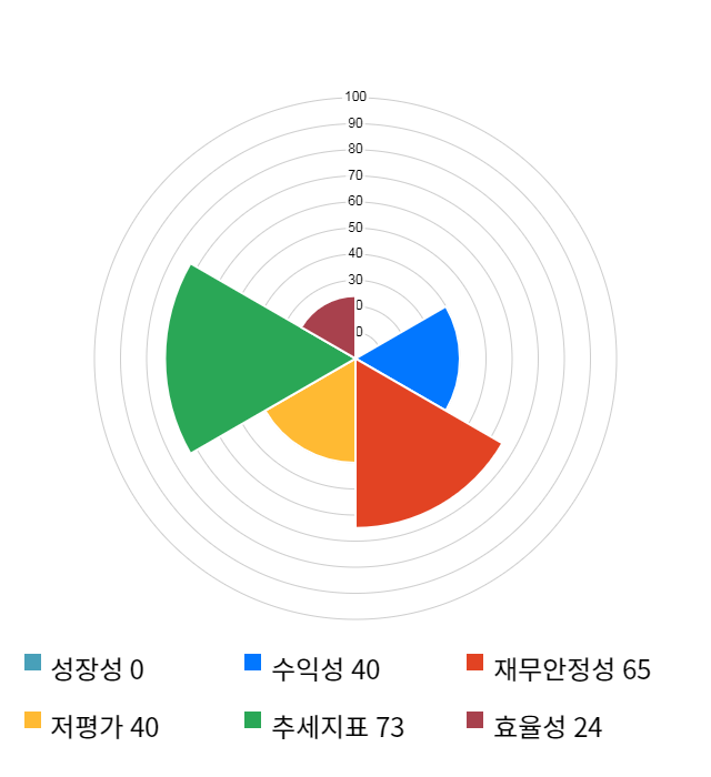 아시아나IDT, 13% 급등... 전일 보다 2,650원 상승한 22,800원