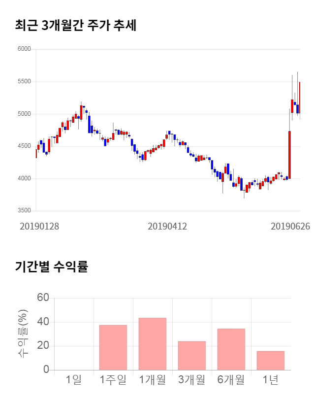 APS홀딩스, 전일 대비 약 3% 상승한 5,680원