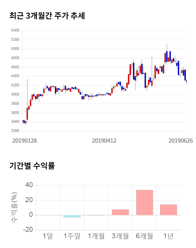 미래나노텍, 전일 대비 약 4% 하락한 4,120원