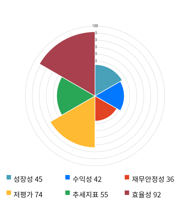 신송홀딩스, 10% 급등... 전일 보다 495원 상승한 5,400원