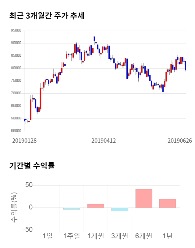 NHN, 전일 대비 약 4% 하락한 75,900원