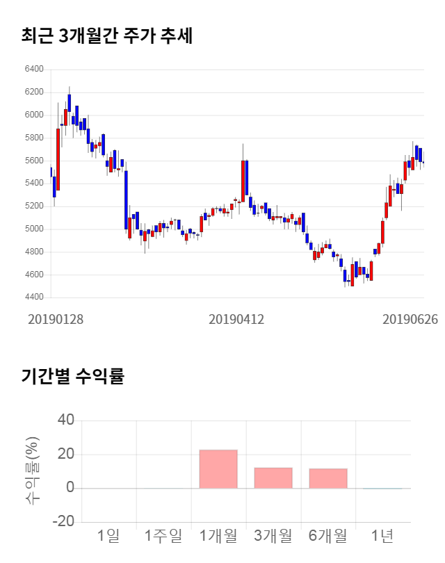 삼호개발, 전일 대비 약 5% 하락한 5,310원