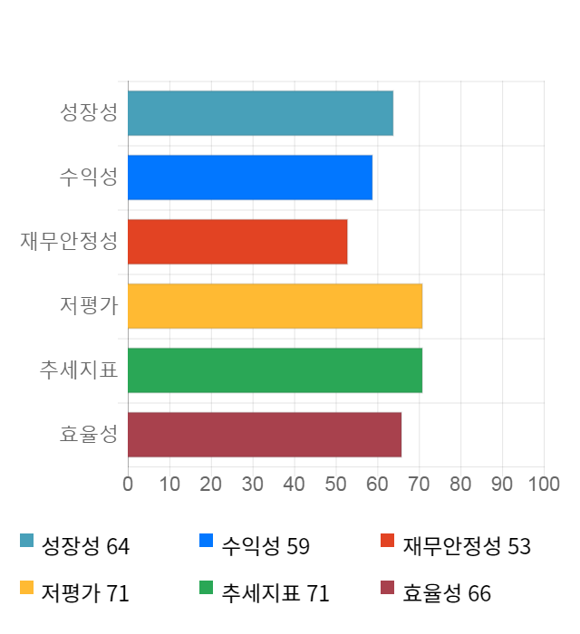 삼호개발, 전일 대비 약 5% 하락한 5,310원