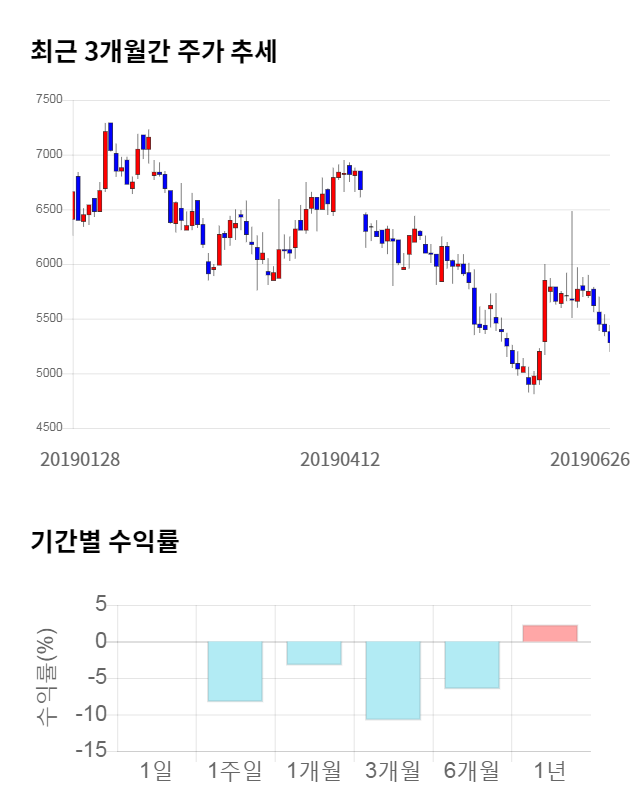 넥스트사이언스, 전일 대비 약 2% 하락한 5,200원