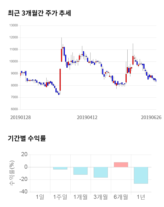 피씨엘, 전일 대비 약 3% 하락한 8,080원