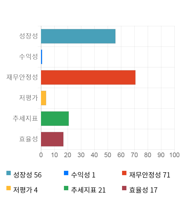 피씨엘, 전일 대비 약 3% 하락한 8,080원