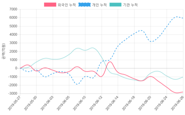 [시황점검] 14시 47분 코스닥 -1% 대 하락폭 기록 - 외인 순매도(-818억원)