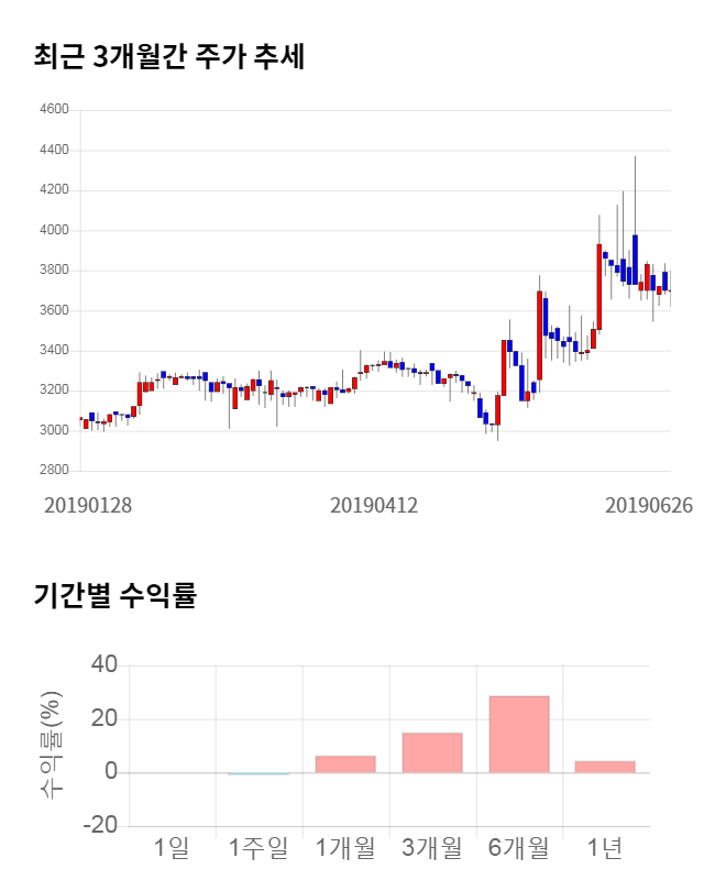 NE능률, 전일 대비 약 3% 상승한 3,815원