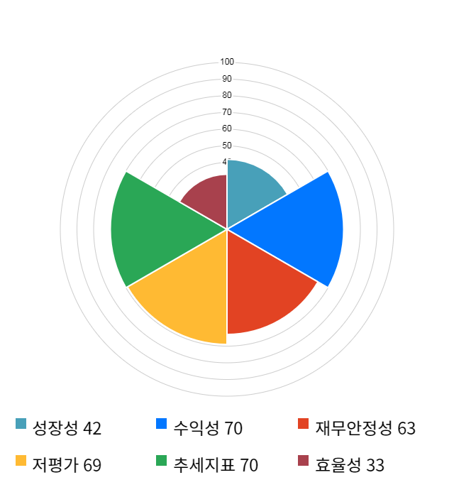 NE능률, 전일 대비 약 3% 상승한 3,815원