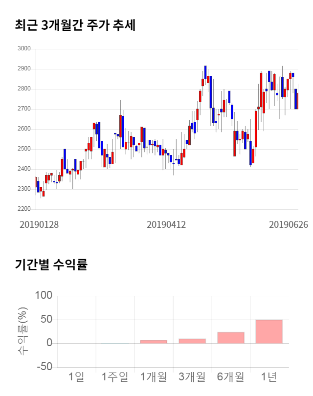 한솔인티큐브, 21% 급등... 전일 보다 590원 상승한 3,370원