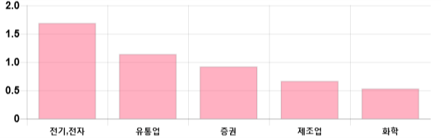 [이 시각 코스피] 코스피 현재 2132.5p 상승 반전