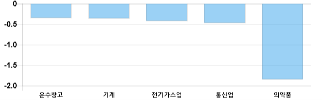 [이 시각 코스피] 코스피 현재 2132.5p 상승 반전