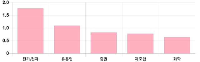 [마감 시황] 코스피 전일 대비 12.47p 상승한 2134.32p에 마감