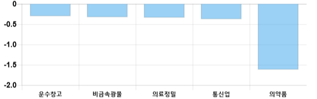 [마감 시황] 코스피 전일 대비 12.47p 상승한 2134.32p에 마감