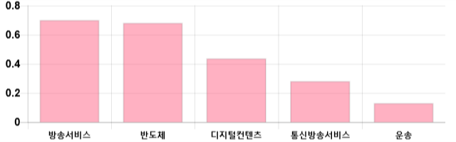 [마감 시황] 코스닥 전일 대비 11.16p 하락한 698.21p에 마감