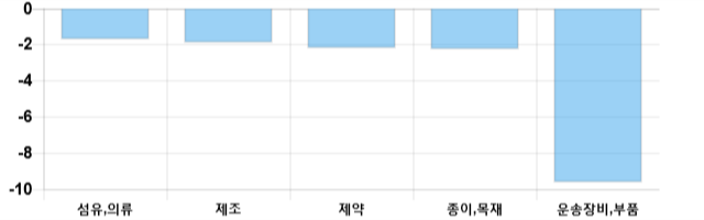 [마감 시황] 코스닥 전일 대비 11.16p 하락한 698.21p에 마감