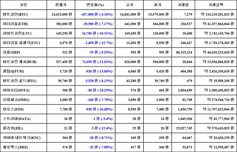 [가상화폐 뉴스] 06월 28일 00시 00분 비트코인(-4.18%), 퀀텀(-13.86%), 이더리움 클래식(-12.7%)