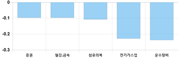 [출발 시황] 코스피 전일 대비 0.74p 오른 2135.06p에 개장