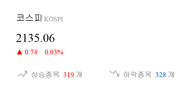 [출발 시황] 코스피 전일 대비 0.74p 오른 2135.06p에 개장