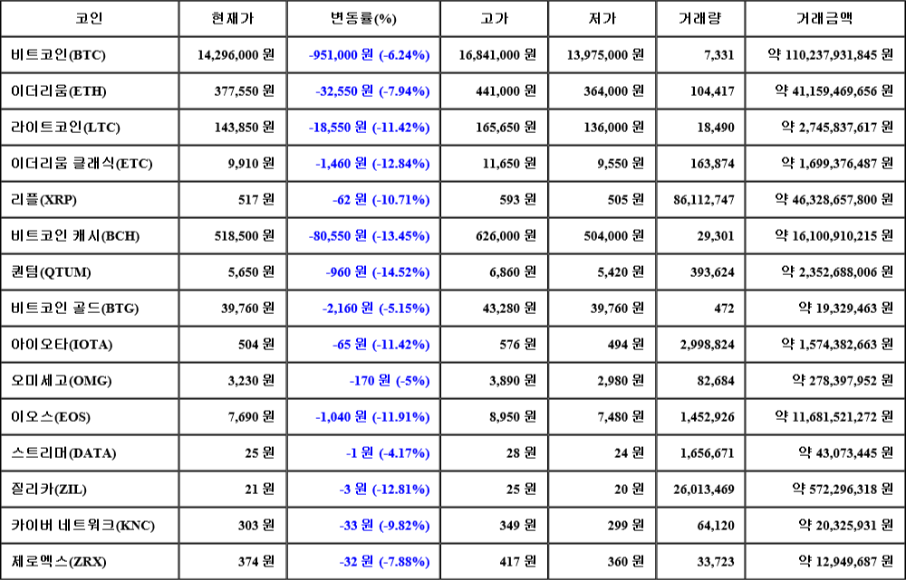 [가상화폐 뉴스] 06월 28일 00시 30분 비트코인(-6.24%), 퀀텀(-14.52%), 비트코인 캐시(-13.45%)