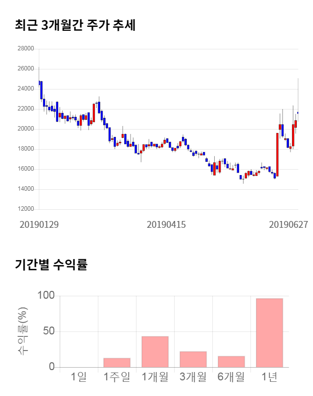 풍국주정, 전일 대비 약 7% 상승한 23,150원