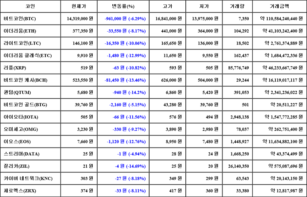 [가상화폐 뉴스] 06월 28일 01시 00분 비트코인(-6.29%), 질리카(-14.69%), 퀀텀(-14.2%)