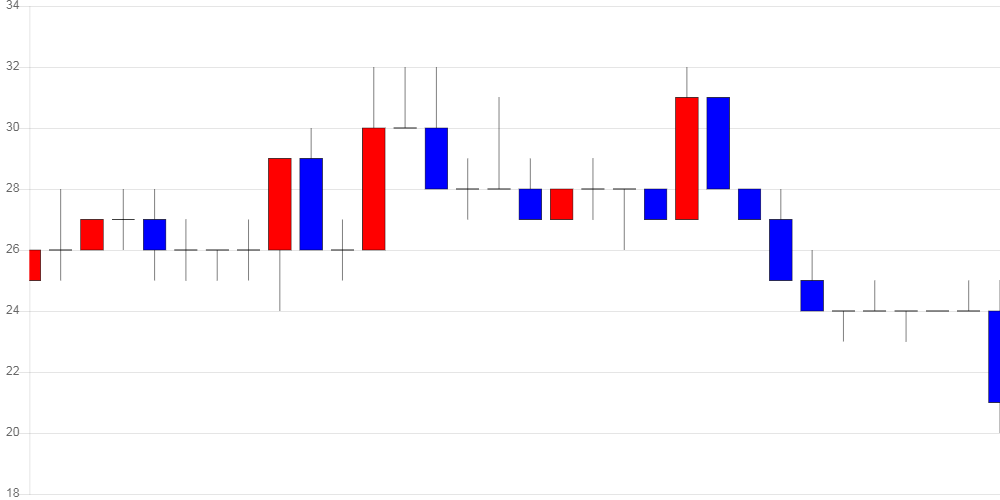 [가상화폐 뉴스] 질리카, 전일 대비 4원 (-15.04%) 내린 21원