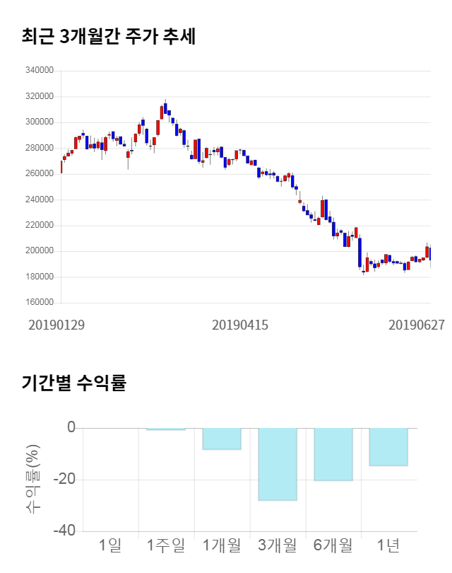 헬릭스미스, 전일 대비 약 7% 하락한 176,300원