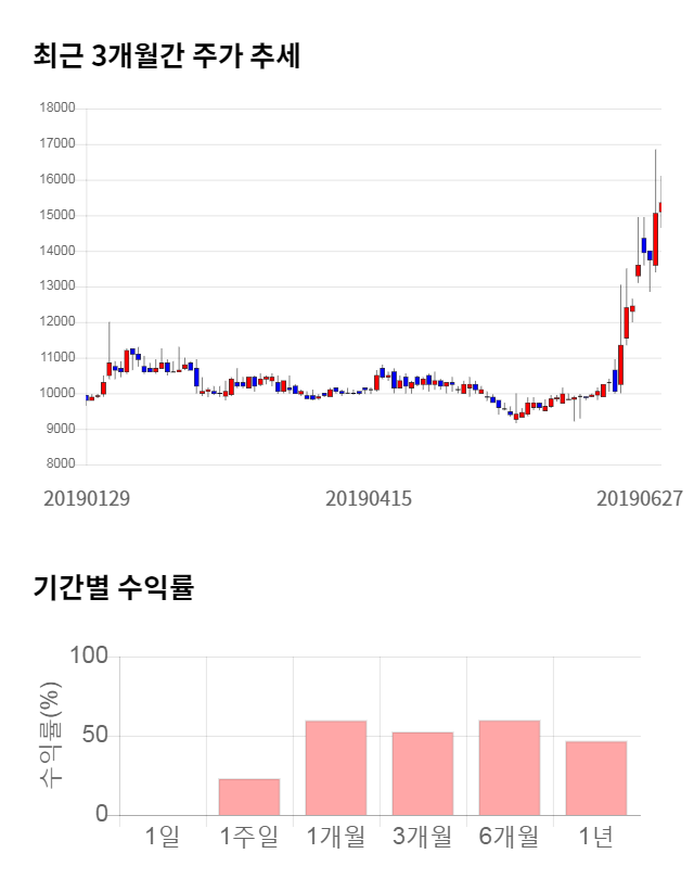 한국주철관, 전일 대비 약 8% 상승한 16,550원