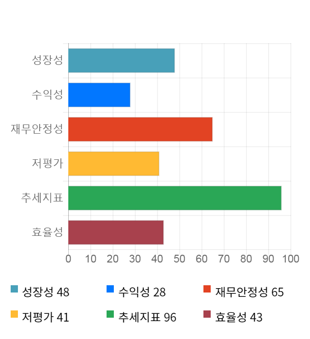 한국주철관, 전일 대비 약 8% 상승한 16,550원