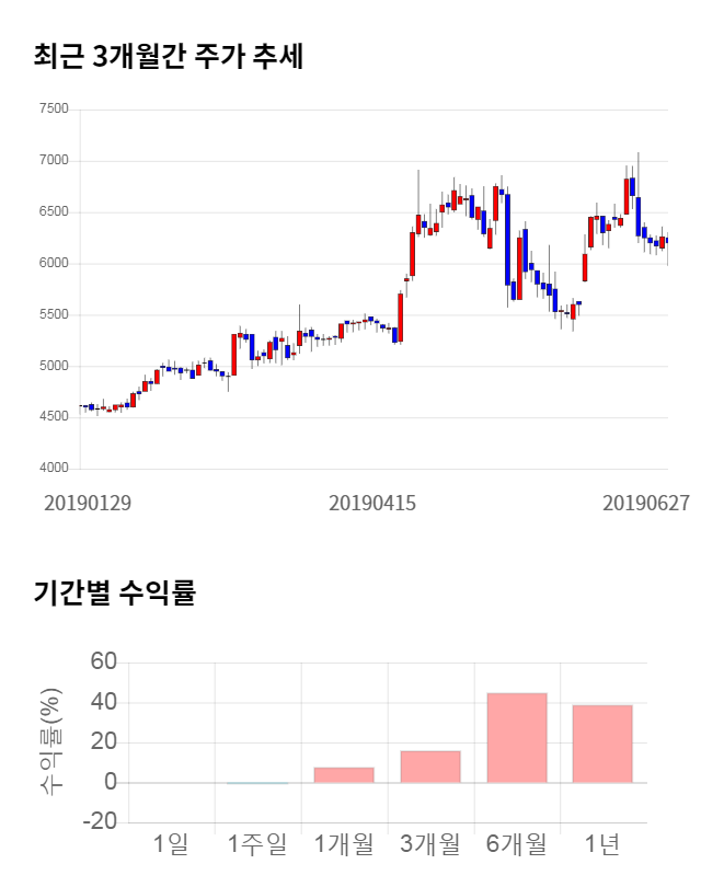 유비케어, 전일 대비 약 5% 하락한 5,900원