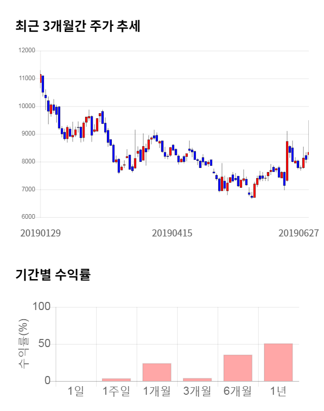 유니크, 전일 대비 약 6% 상승한 8,800원